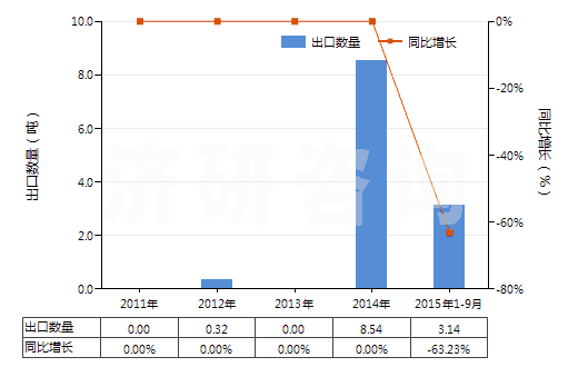 2011-2015年9月中國(guó)芳香族聚酰胺紗線（未加捻或捻度≤50轉(zhuǎn)/米）(HS54024530)出口量及增速統(tǒng)計(jì)